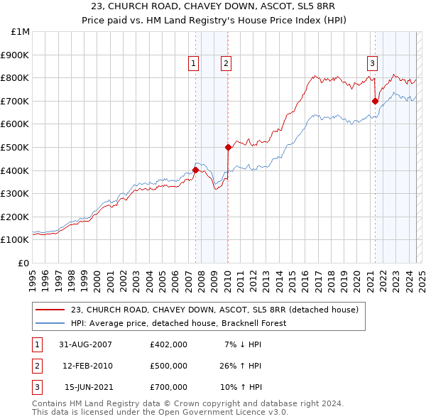 23, CHURCH ROAD, CHAVEY DOWN, ASCOT, SL5 8RR: Price paid vs HM Land Registry's House Price Index