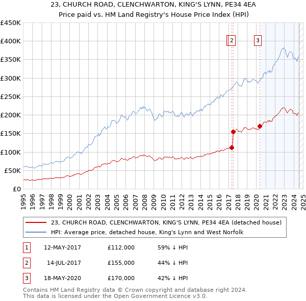 23, CHURCH ROAD, CLENCHWARTON, KING'S LYNN, PE34 4EA: Price paid vs HM Land Registry's House Price Index