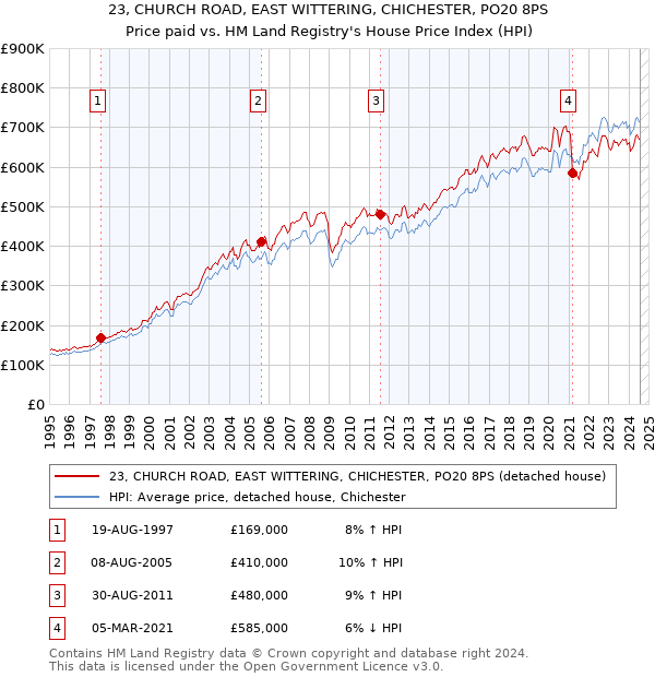 23, CHURCH ROAD, EAST WITTERING, CHICHESTER, PO20 8PS: Price paid vs HM Land Registry's House Price Index
