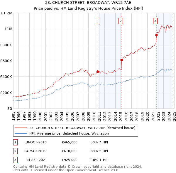 23, CHURCH STREET, BROADWAY, WR12 7AE: Price paid vs HM Land Registry's House Price Index