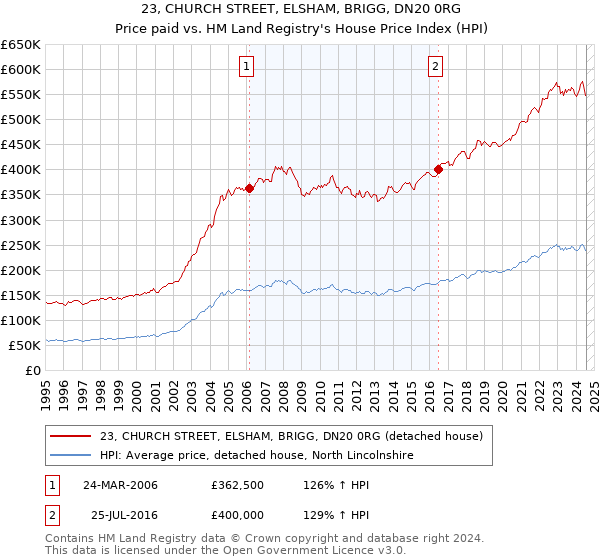 23, CHURCH STREET, ELSHAM, BRIGG, DN20 0RG: Price paid vs HM Land Registry's House Price Index