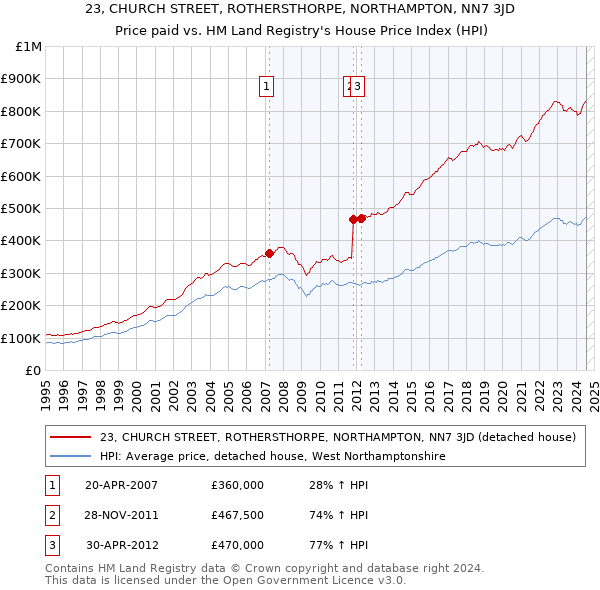 23, CHURCH STREET, ROTHERSTHORPE, NORTHAMPTON, NN7 3JD: Price paid vs HM Land Registry's House Price Index