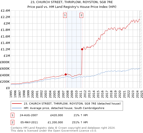 23, CHURCH STREET, THRIPLOW, ROYSTON, SG8 7RE: Price paid vs HM Land Registry's House Price Index