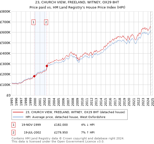 23, CHURCH VIEW, FREELAND, WITNEY, OX29 8HT: Price paid vs HM Land Registry's House Price Index