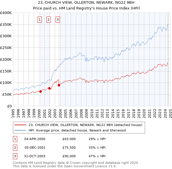 23, CHURCH VIEW, OLLERTON, NEWARK, NG22 9BH: Price paid vs HM Land Registry's House Price Index