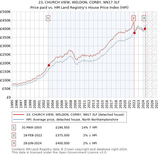 23, CHURCH VIEW, WELDON, CORBY, NN17 3LF: Price paid vs HM Land Registry's House Price Index