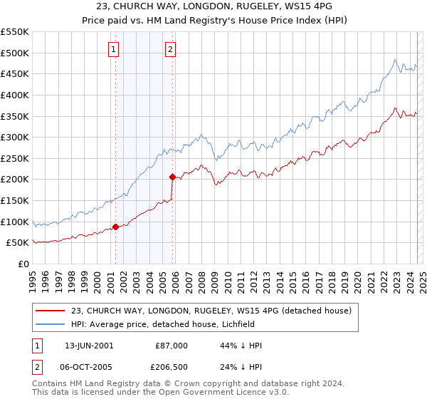 23, CHURCH WAY, LONGDON, RUGELEY, WS15 4PG: Price paid vs HM Land Registry's House Price Index