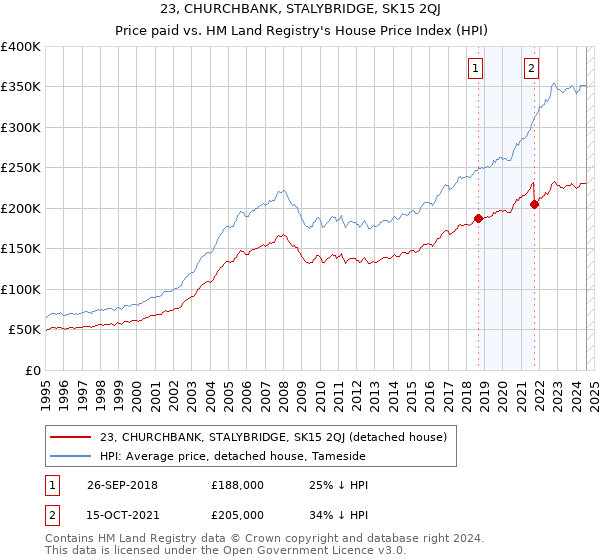 23, CHURCHBANK, STALYBRIDGE, SK15 2QJ: Price paid vs HM Land Registry's House Price Index