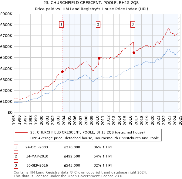 23, CHURCHFIELD CRESCENT, POOLE, BH15 2QS: Price paid vs HM Land Registry's House Price Index