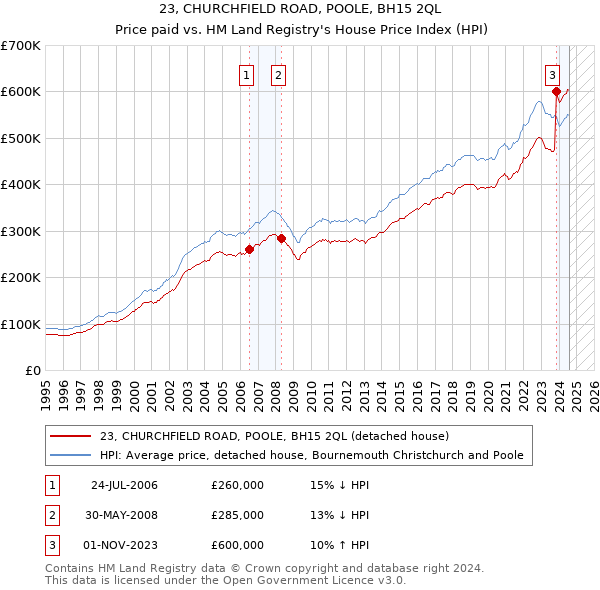 23, CHURCHFIELD ROAD, POOLE, BH15 2QL: Price paid vs HM Land Registry's House Price Index