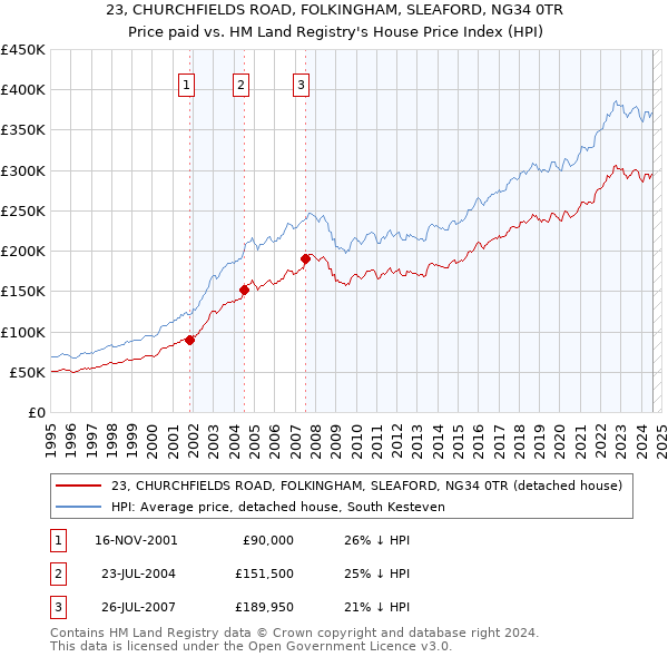 23, CHURCHFIELDS ROAD, FOLKINGHAM, SLEAFORD, NG34 0TR: Price paid vs HM Land Registry's House Price Index