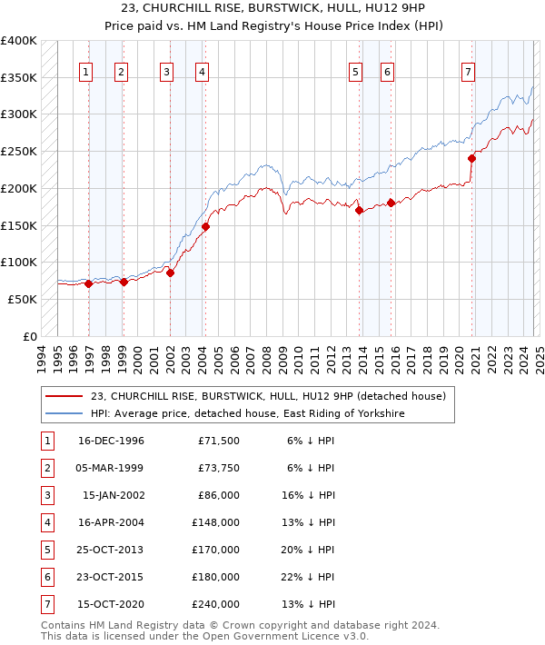 23, CHURCHILL RISE, BURSTWICK, HULL, HU12 9HP: Price paid vs HM Land Registry's House Price Index