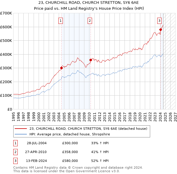 23, CHURCHILL ROAD, CHURCH STRETTON, SY6 6AE: Price paid vs HM Land Registry's House Price Index