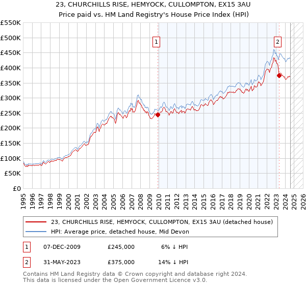 23, CHURCHILLS RISE, HEMYOCK, CULLOMPTON, EX15 3AU: Price paid vs HM Land Registry's House Price Index