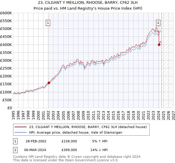 23, CILGANT Y MEILLION, RHOOSE, BARRY, CF62 3LH: Price paid vs HM Land Registry's House Price Index