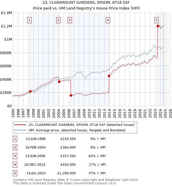 23, CLAREMOUNT GARDENS, EPSOM, KT18 5XF: Price paid vs HM Land Registry's House Price Index