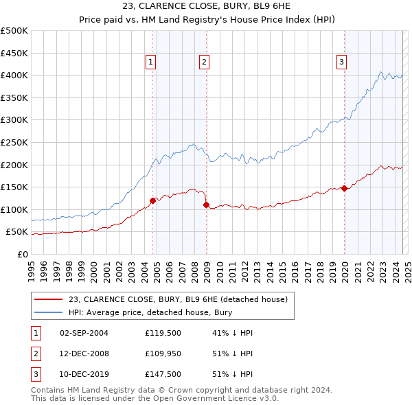 23, CLARENCE CLOSE, BURY, BL9 6HE: Price paid vs HM Land Registry's House Price Index