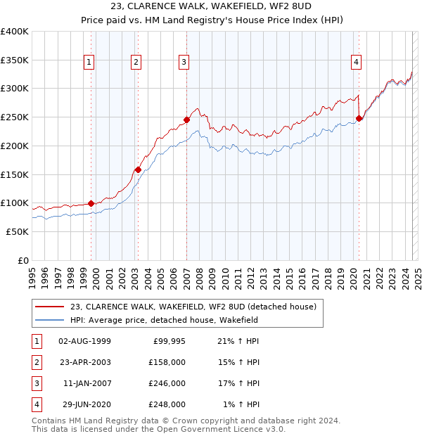 23, CLARENCE WALK, WAKEFIELD, WF2 8UD: Price paid vs HM Land Registry's House Price Index