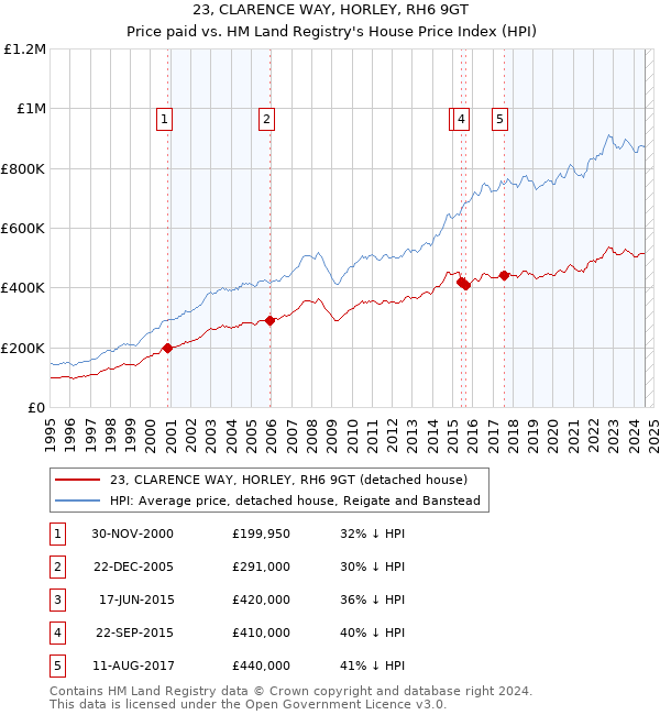 23, CLARENCE WAY, HORLEY, RH6 9GT: Price paid vs HM Land Registry's House Price Index