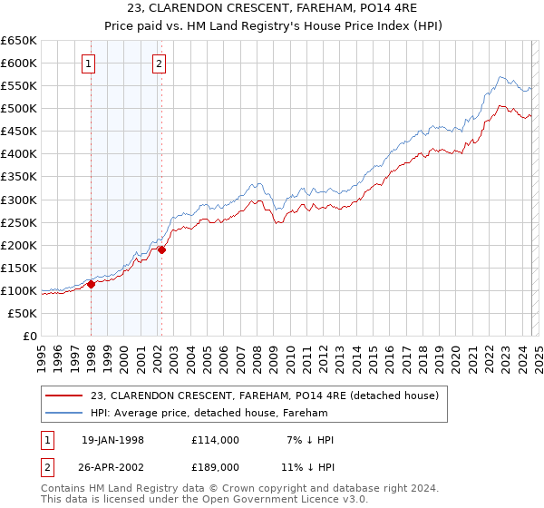 23, CLARENDON CRESCENT, FAREHAM, PO14 4RE: Price paid vs HM Land Registry's House Price Index