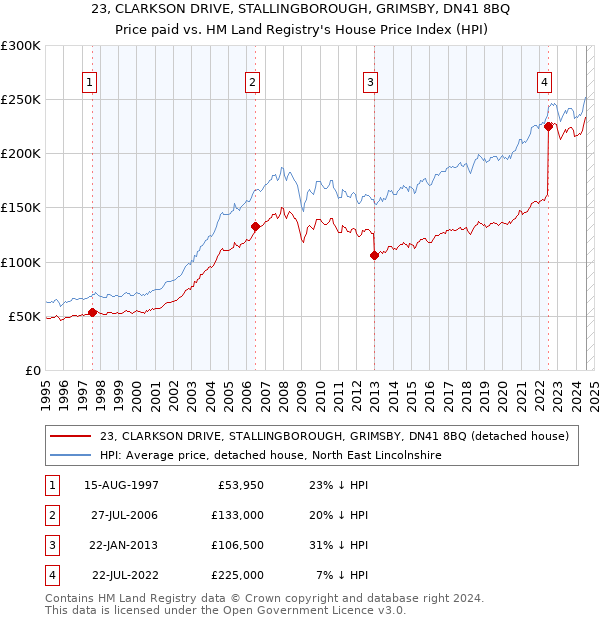 23, CLARKSON DRIVE, STALLINGBOROUGH, GRIMSBY, DN41 8BQ: Price paid vs HM Land Registry's House Price Index