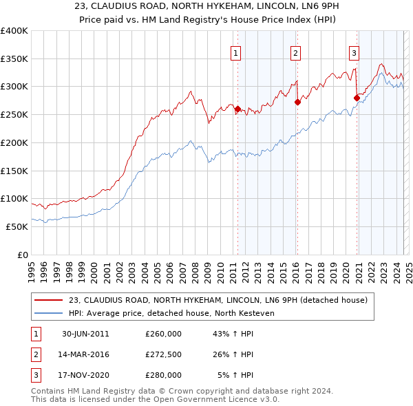 23, CLAUDIUS ROAD, NORTH HYKEHAM, LINCOLN, LN6 9PH: Price paid vs HM Land Registry's House Price Index