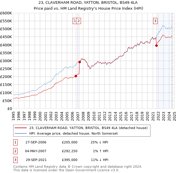 23, CLAVERHAM ROAD, YATTON, BRISTOL, BS49 4LA: Price paid vs HM Land Registry's House Price Index