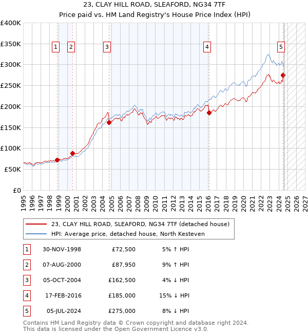 23, CLAY HILL ROAD, SLEAFORD, NG34 7TF: Price paid vs HM Land Registry's House Price Index