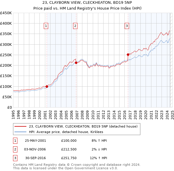 23, CLAYBORN VIEW, CLECKHEATON, BD19 5NP: Price paid vs HM Land Registry's House Price Index