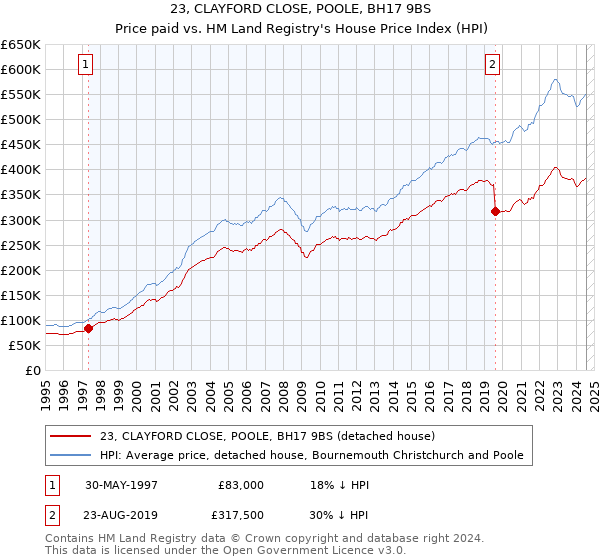 23, CLAYFORD CLOSE, POOLE, BH17 9BS: Price paid vs HM Land Registry's House Price Index