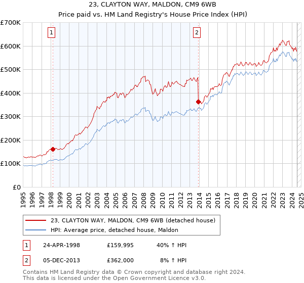 23, CLAYTON WAY, MALDON, CM9 6WB: Price paid vs HM Land Registry's House Price Index