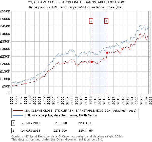 23, CLEAVE CLOSE, STICKLEPATH, BARNSTAPLE, EX31 2DX: Price paid vs HM Land Registry's House Price Index