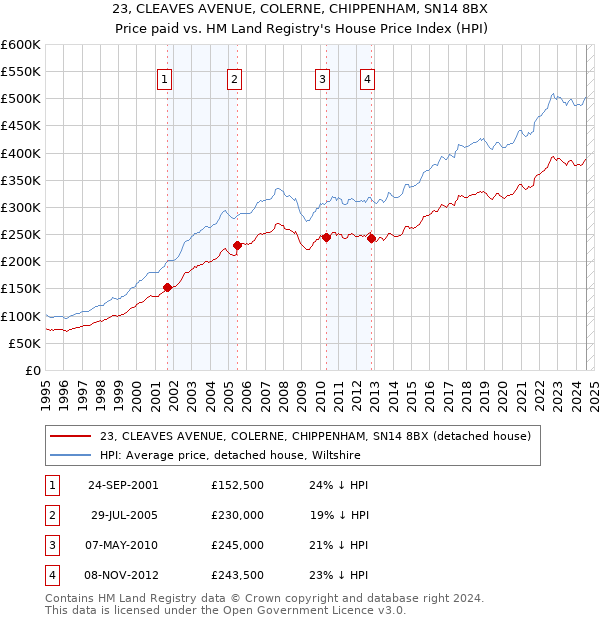 23, CLEAVES AVENUE, COLERNE, CHIPPENHAM, SN14 8BX: Price paid vs HM Land Registry's House Price Index