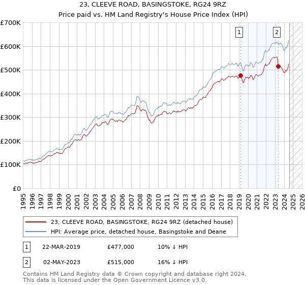 23, CLEEVE ROAD, BASINGSTOKE, RG24 9RZ: Price paid vs HM Land Registry's House Price Index