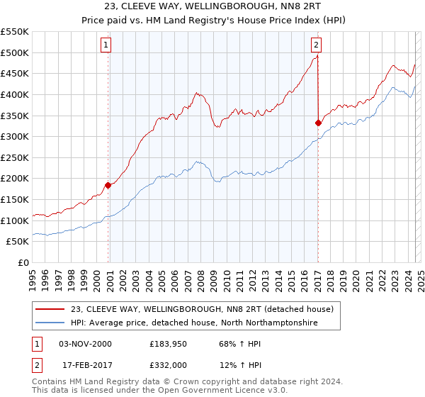 23, CLEEVE WAY, WELLINGBOROUGH, NN8 2RT: Price paid vs HM Land Registry's House Price Index