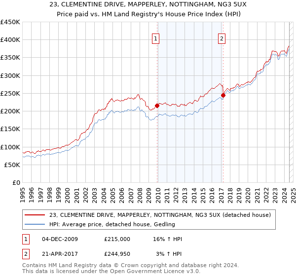 23, CLEMENTINE DRIVE, MAPPERLEY, NOTTINGHAM, NG3 5UX: Price paid vs HM Land Registry's House Price Index