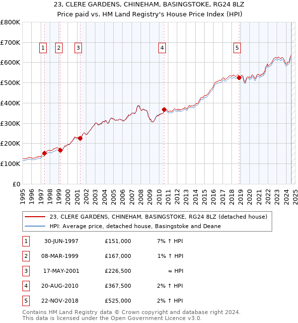 23, CLERE GARDENS, CHINEHAM, BASINGSTOKE, RG24 8LZ: Price paid vs HM Land Registry's House Price Index