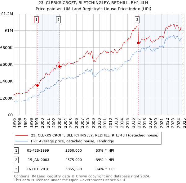 23, CLERKS CROFT, BLETCHINGLEY, REDHILL, RH1 4LH: Price paid vs HM Land Registry's House Price Index