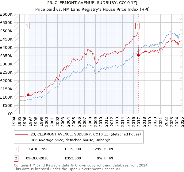 23, CLERMONT AVENUE, SUDBURY, CO10 1ZJ: Price paid vs HM Land Registry's House Price Index