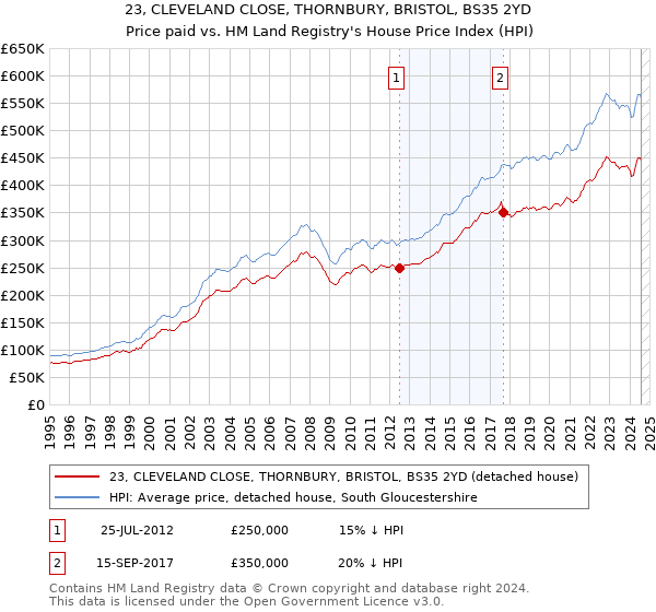 23, CLEVELAND CLOSE, THORNBURY, BRISTOL, BS35 2YD: Price paid vs HM Land Registry's House Price Index