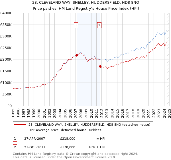 23, CLEVELAND WAY, SHELLEY, HUDDERSFIELD, HD8 8NQ: Price paid vs HM Land Registry's House Price Index