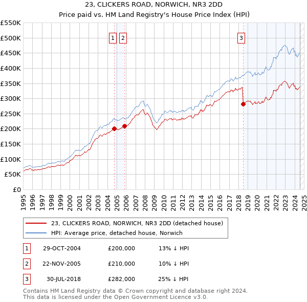 23, CLICKERS ROAD, NORWICH, NR3 2DD: Price paid vs HM Land Registry's House Price Index