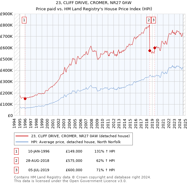 23, CLIFF DRIVE, CROMER, NR27 0AW: Price paid vs HM Land Registry's House Price Index