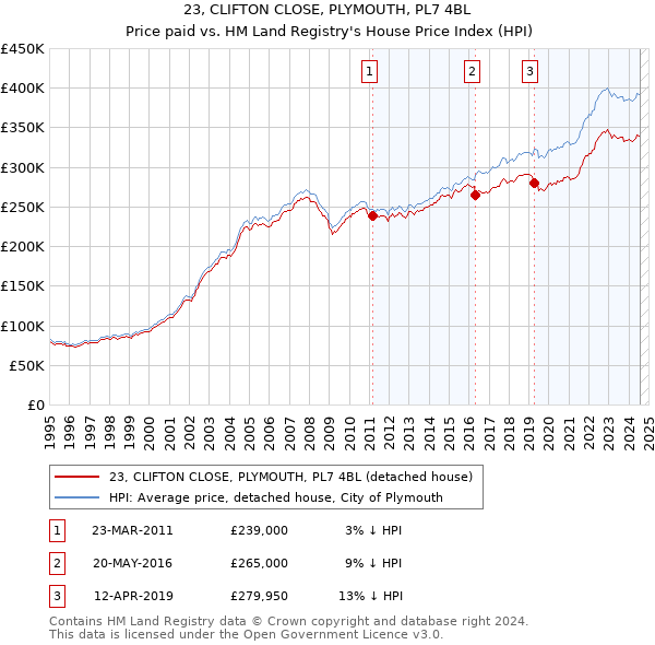 23, CLIFTON CLOSE, PLYMOUTH, PL7 4BL: Price paid vs HM Land Registry's House Price Index