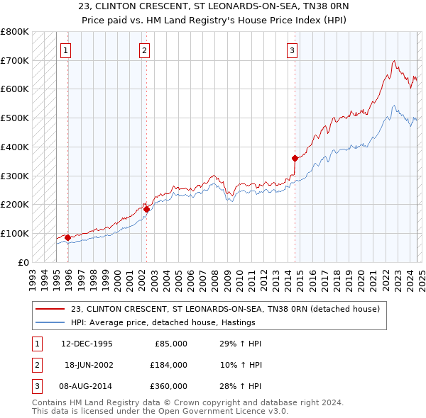 23, CLINTON CRESCENT, ST LEONARDS-ON-SEA, TN38 0RN: Price paid vs HM Land Registry's House Price Index