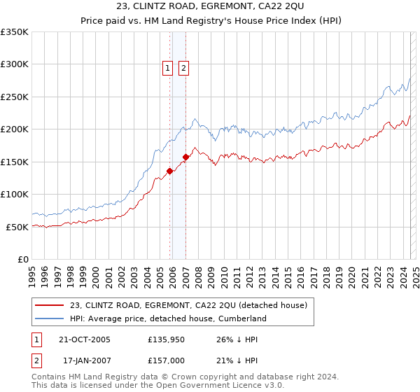 23, CLINTZ ROAD, EGREMONT, CA22 2QU: Price paid vs HM Land Registry's House Price Index