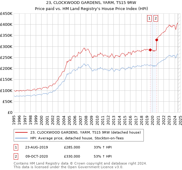 23, CLOCKWOOD GARDENS, YARM, TS15 9RW: Price paid vs HM Land Registry's House Price Index