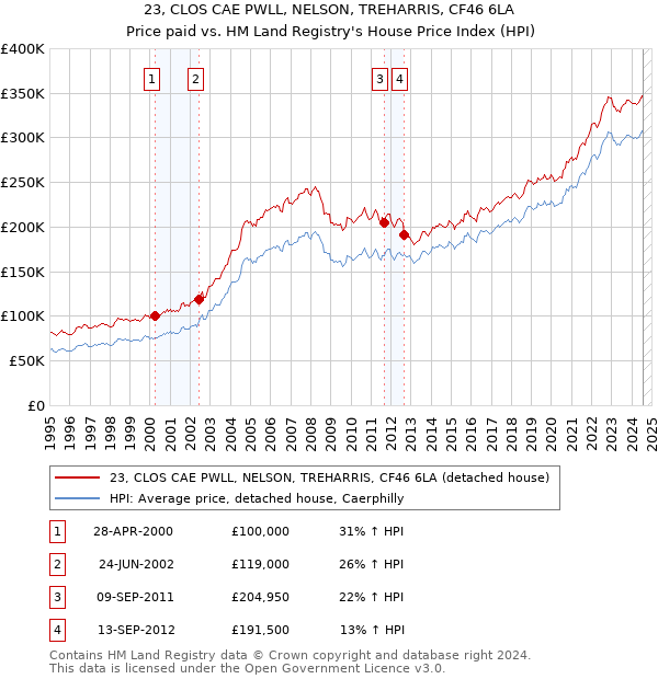 23, CLOS CAE PWLL, NELSON, TREHARRIS, CF46 6LA: Price paid vs HM Land Registry's House Price Index