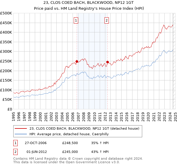 23, CLOS COED BACH, BLACKWOOD, NP12 1GT: Price paid vs HM Land Registry's House Price Index