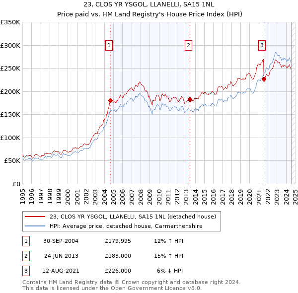 23, CLOS YR YSGOL, LLANELLI, SA15 1NL: Price paid vs HM Land Registry's House Price Index